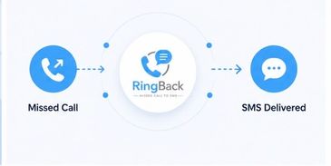 Diagram showing missed call triggering SMS delivery via RingBack service.