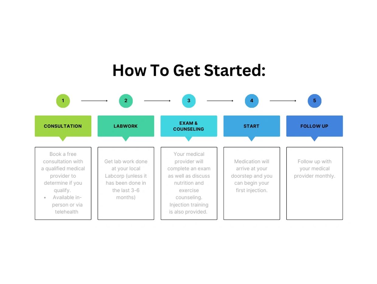 How to get started on our weight loss program.