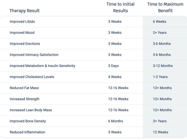 Results from testosterone treatment.