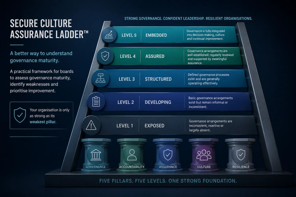 Secure Culture Assurance Ladder with five governance maturity levels and pillars.