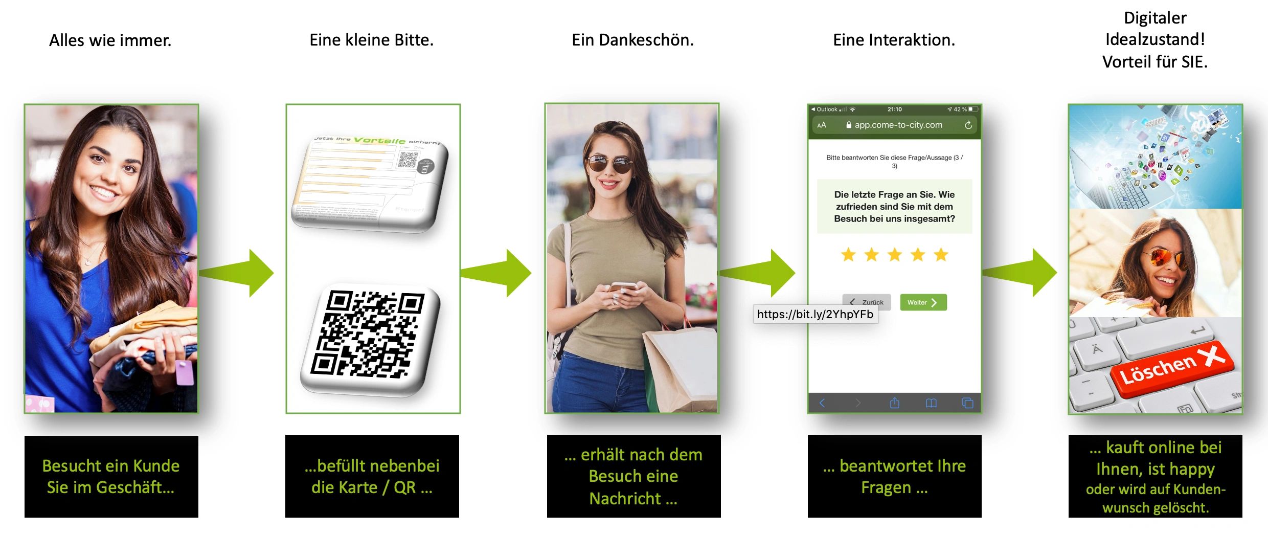 Digitale Erreichbarkeit von Kunden ist der Schlüssel zum Umsatz