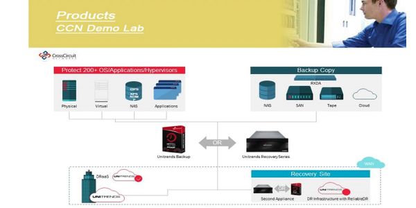 Unitrends all in one backup solution 