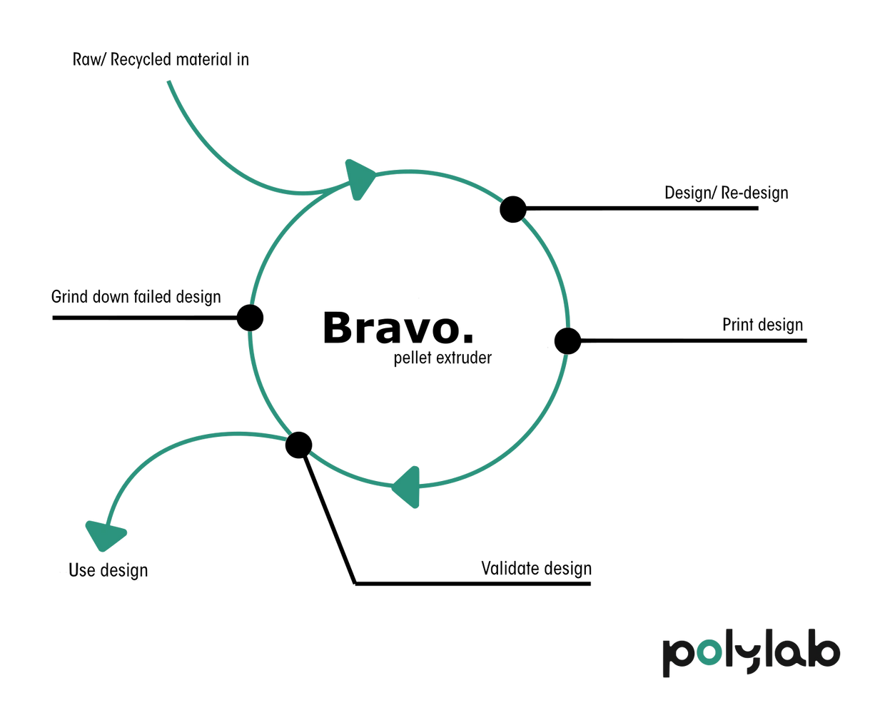 Pellet extruder life cycle