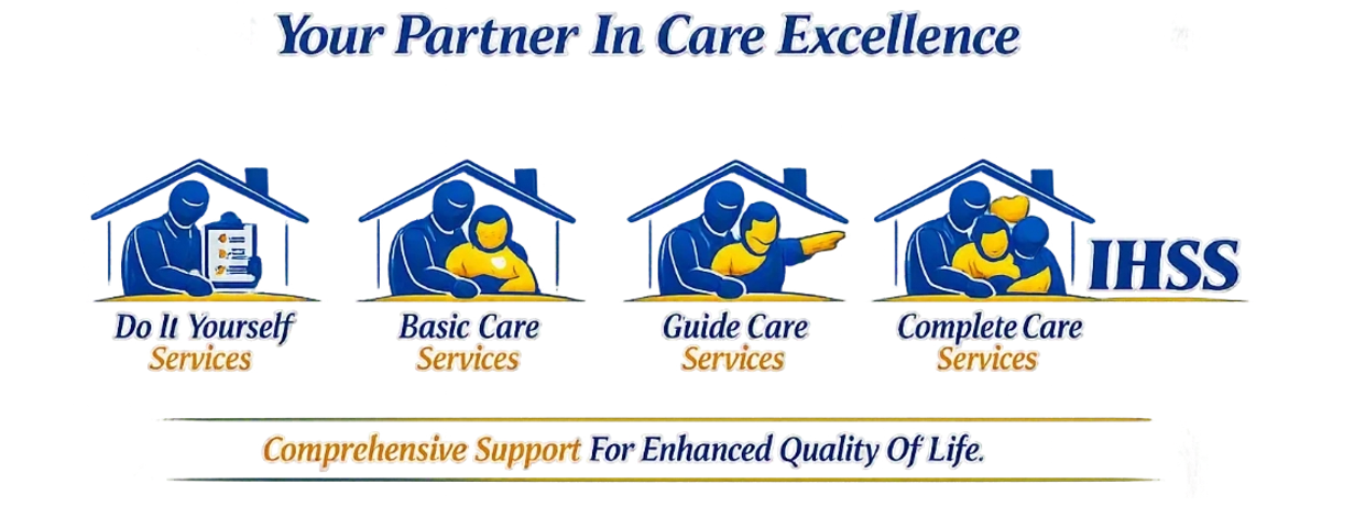 Care service options illustrating DIY, basic, guided, and complete care.