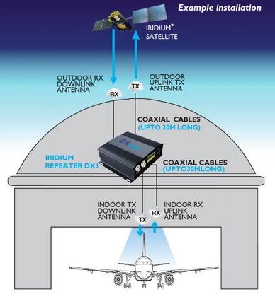 GPS Iridium Repeater  Hangar  installation Illustration