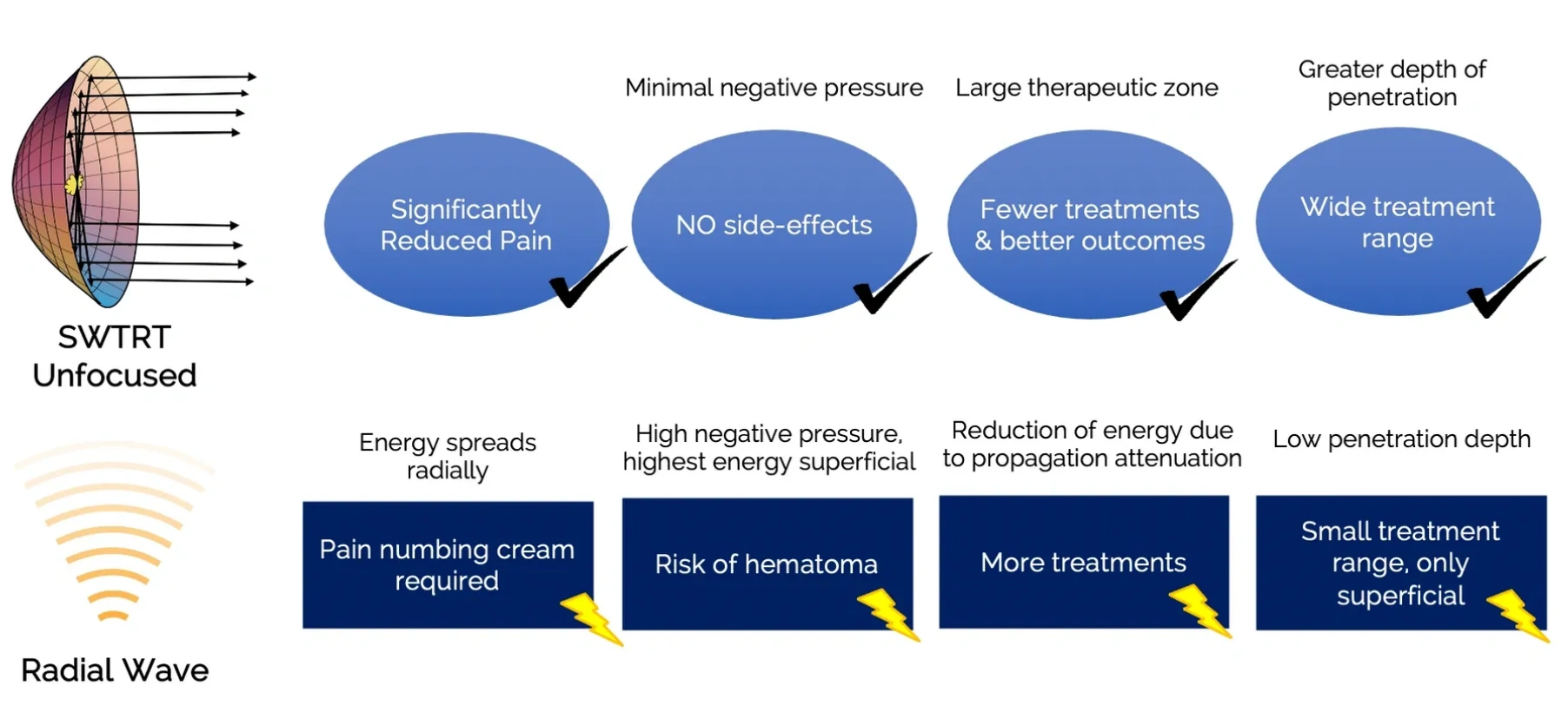 focused softwave vs. radial wave