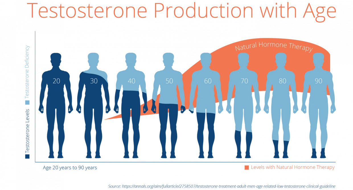 andropause chart and the need for natural hormone therapy.