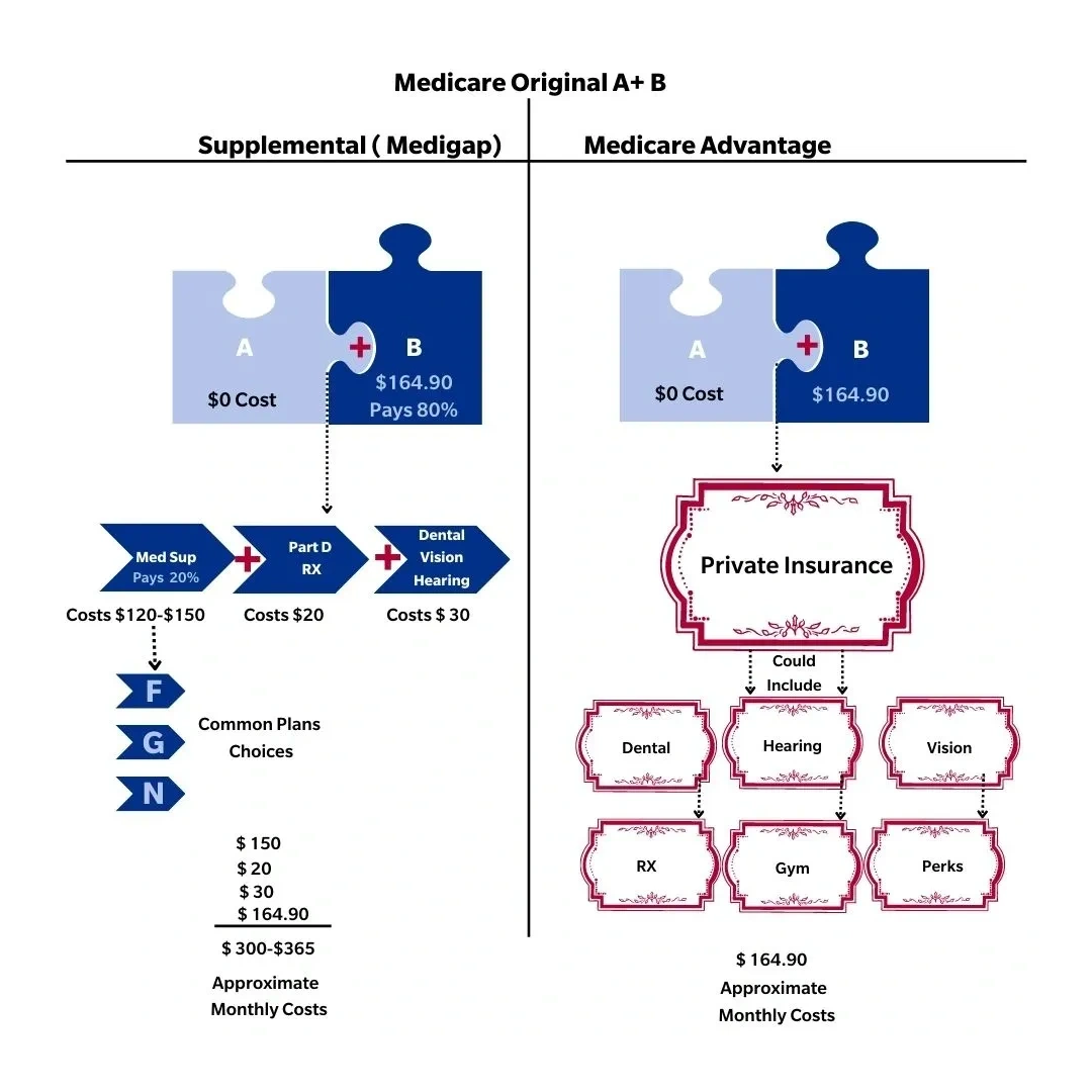 Medicare Advantage Medicare Medigap Supplement Chart