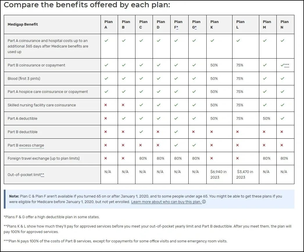 Medicare Medigap Supplement Chart