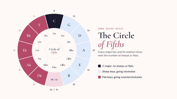 Circle of fifths chart showing all 12 major keys, their relative minors, and the number of sharps or