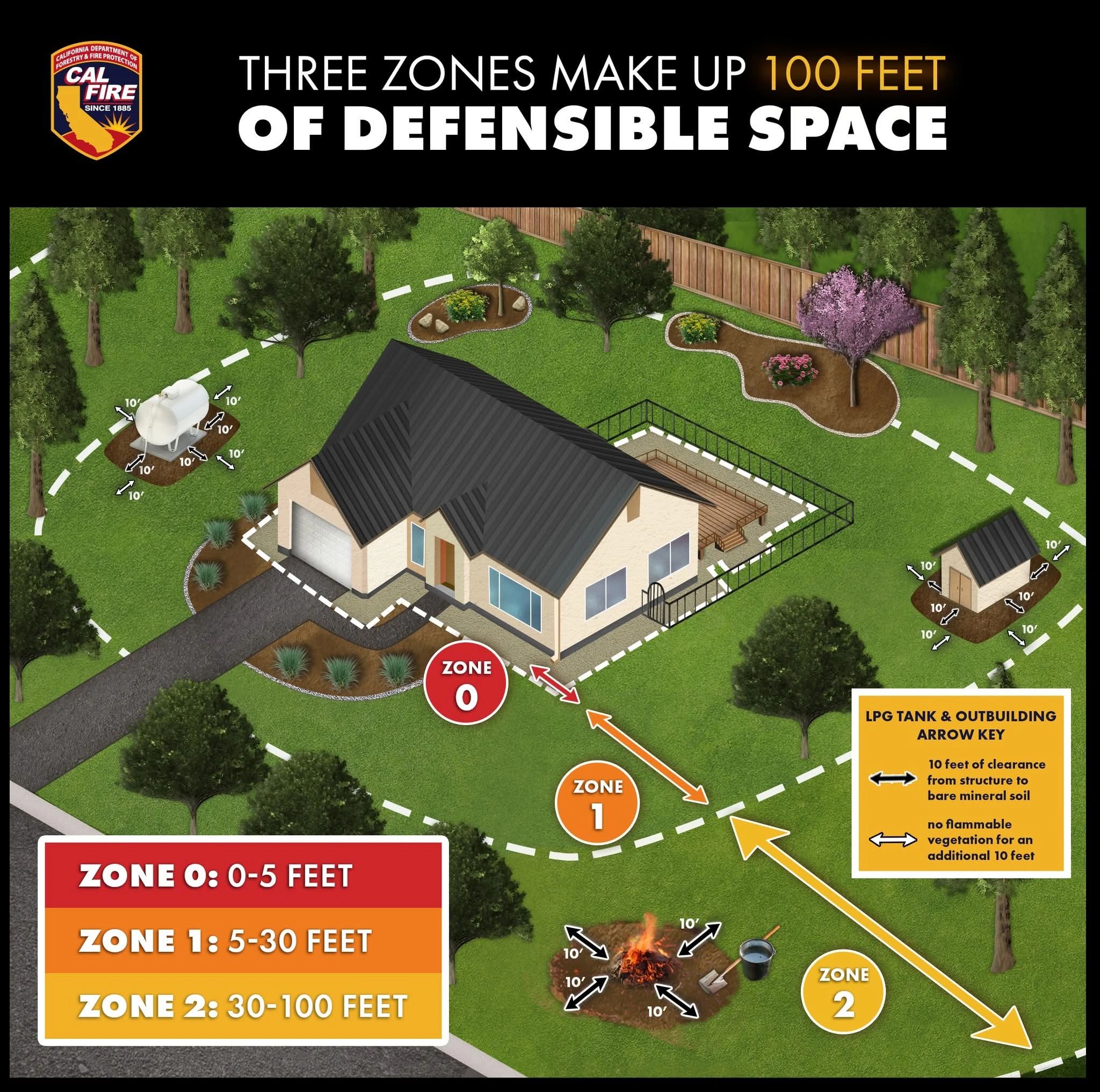 Defensible Space Proptection