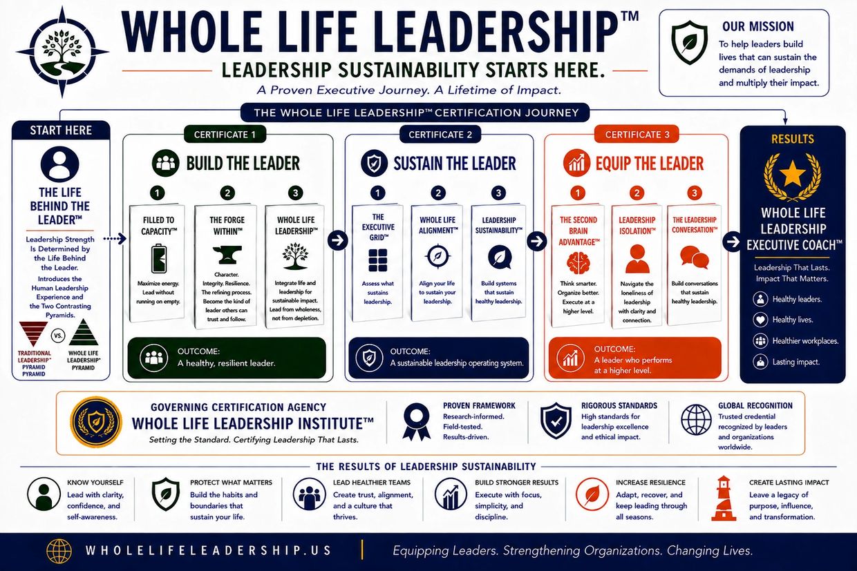 Flowchart of Whole Life Leadership executive certification journey.