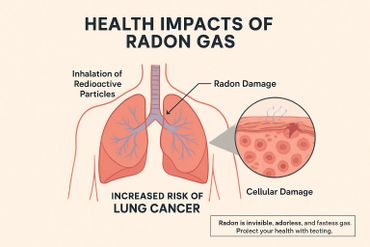 Diagram showing radon gas inhalation causing lung and cellular damage linked to lung cancer risk.