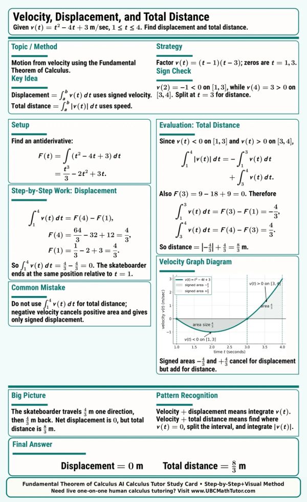 AI Calculus 2 Tutor card: integrates velocity function, to find displacement, and total distance.