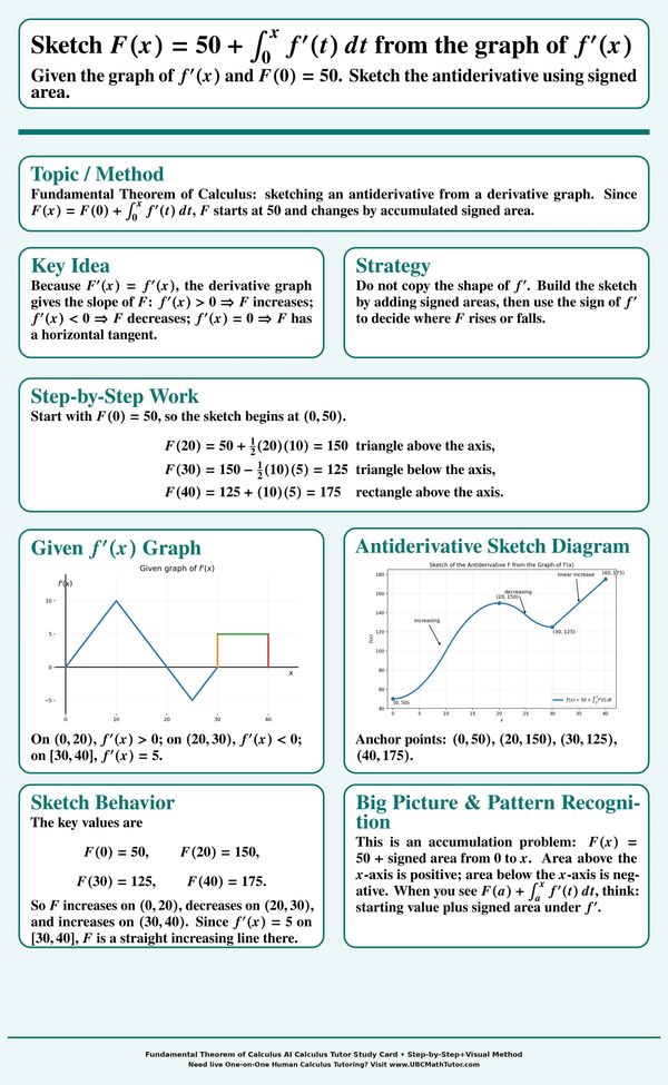 MathGPT tutor: sketch an antiderivative from a derivative graph