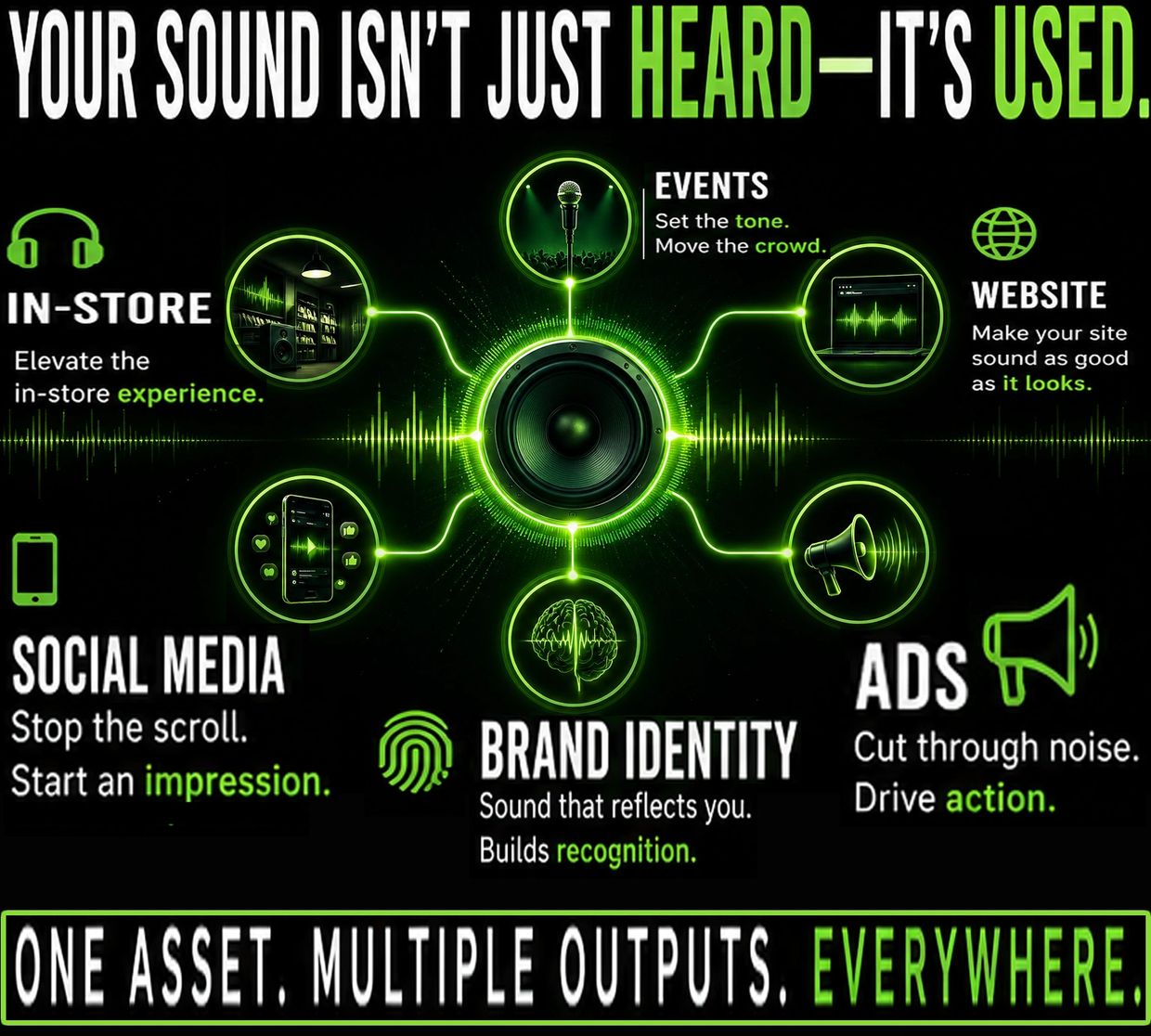 Visual infographic showing how sound impacts various platforms like events, websites, ads, social media, and brand identity.