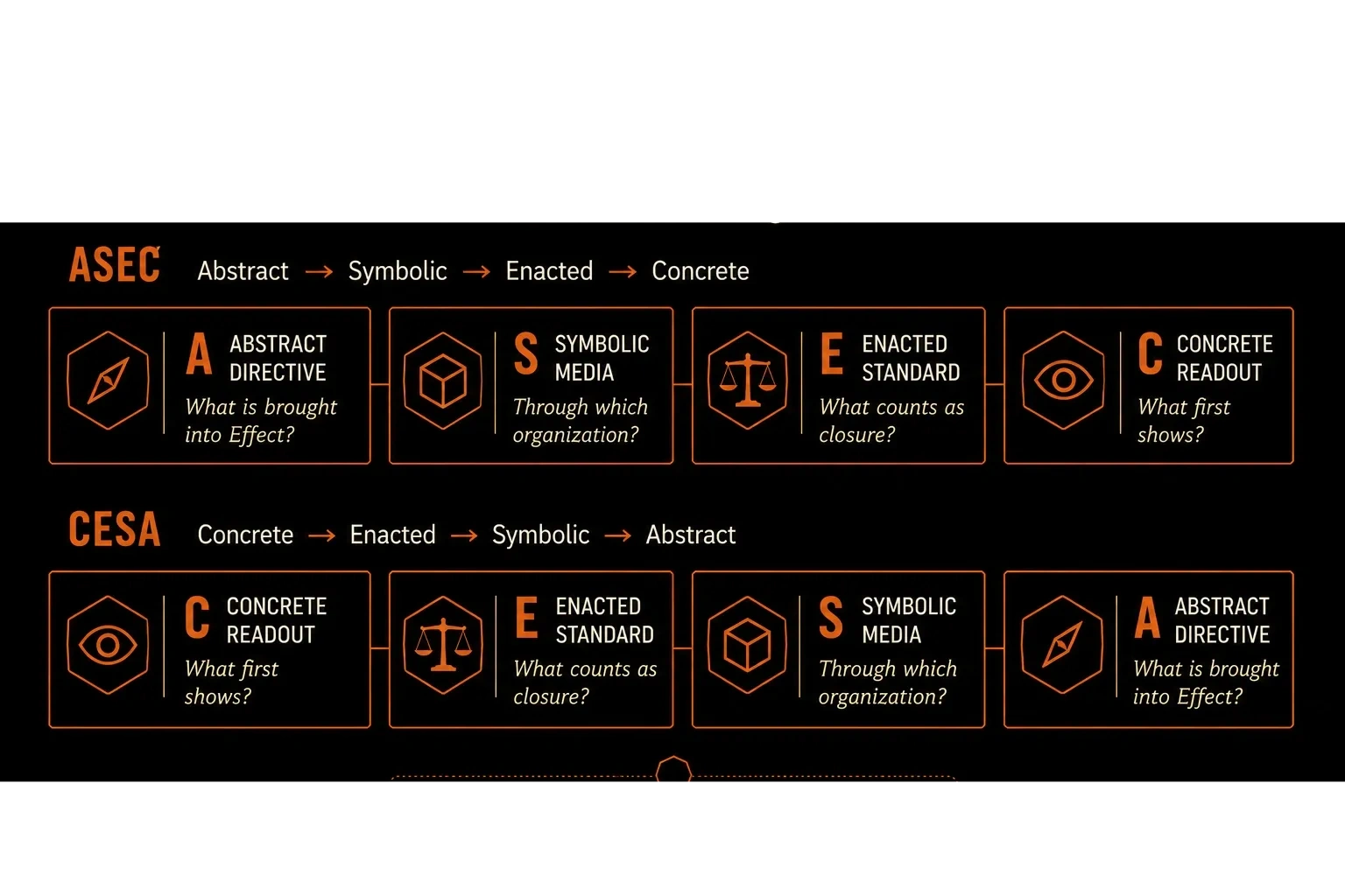 Diagram illustrating four grammar roles in two directions: ASEC and CESA.