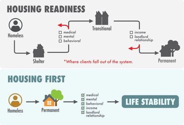 Housing First Model Example