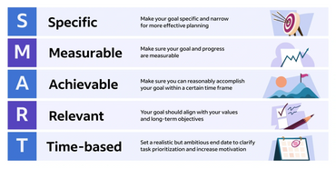 SMART Model: Specific, Measurable, Achievable, Relevant, Time-based