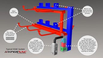 A Typical HVAC System