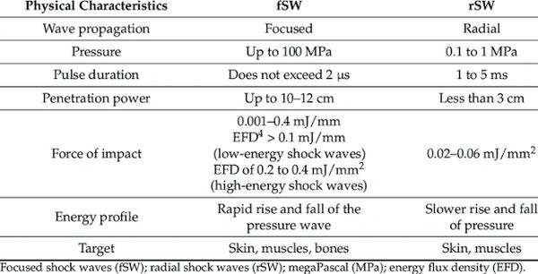 Comparison table of focused and radial shock waves characteristics.