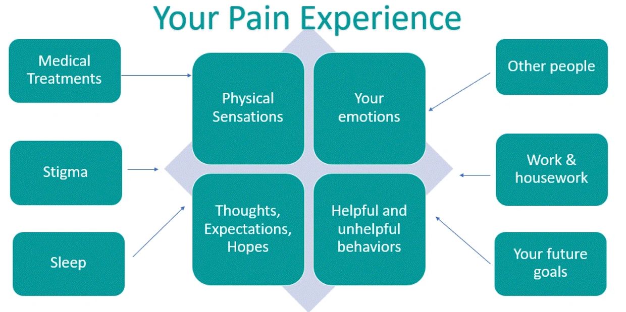 An image showing the many factors that worsen pain. I provide holistic treatment tailored to you.