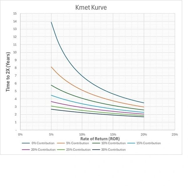 Graph showing time to double investment based on rate of return and contribution percentages.