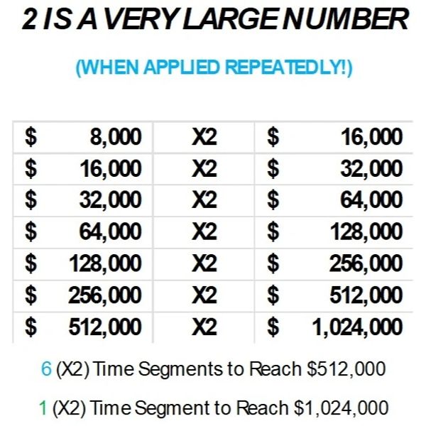Illustration of exponential growth by repeatedly doubling an amount starting from $8,000.