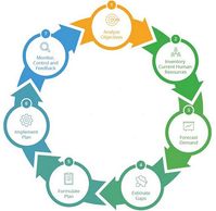 Human Resource Strategic Planning Cycle