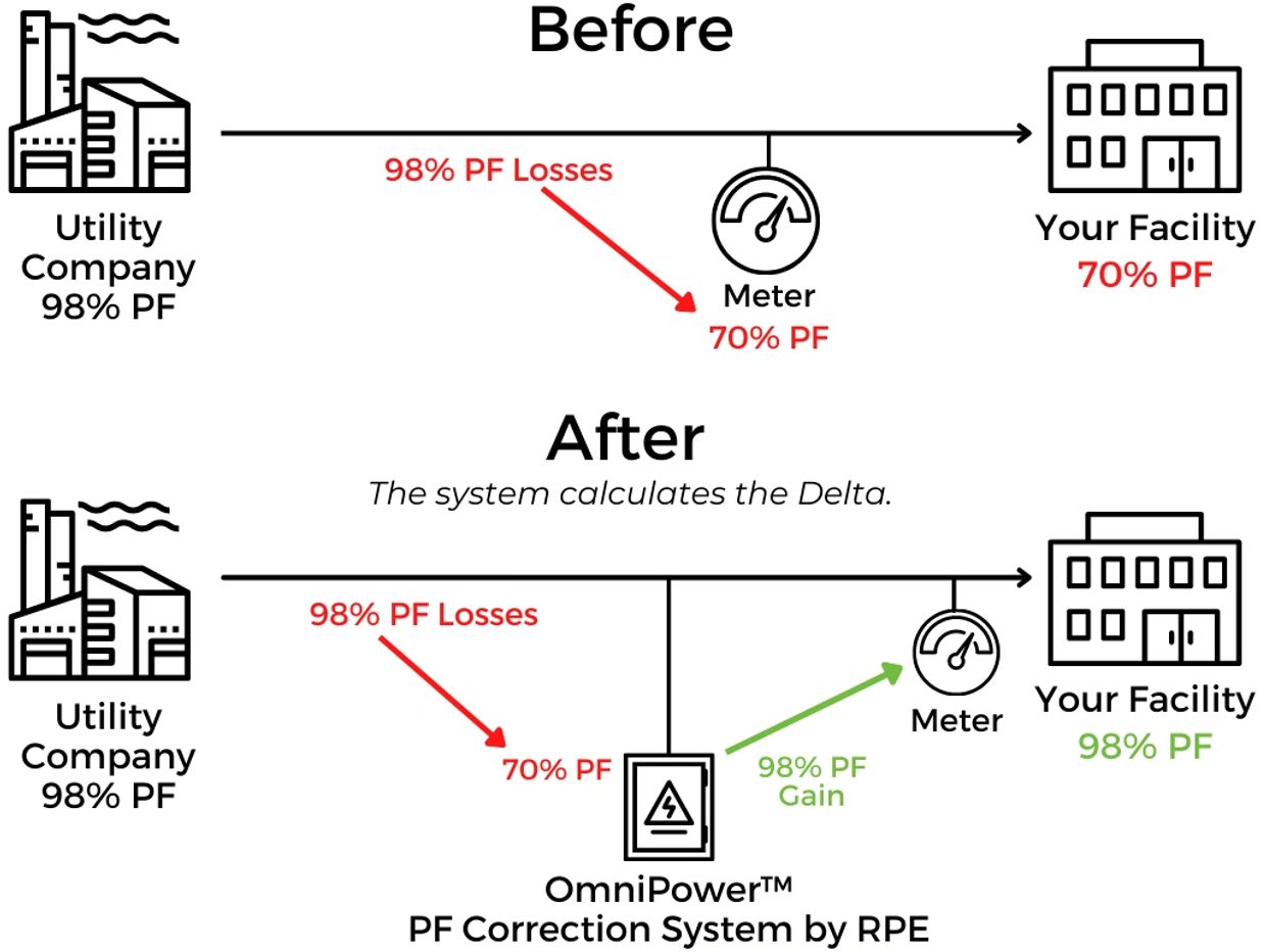 Diagram showing power factor improvement before and after using OmniPower™ PF Correction System.