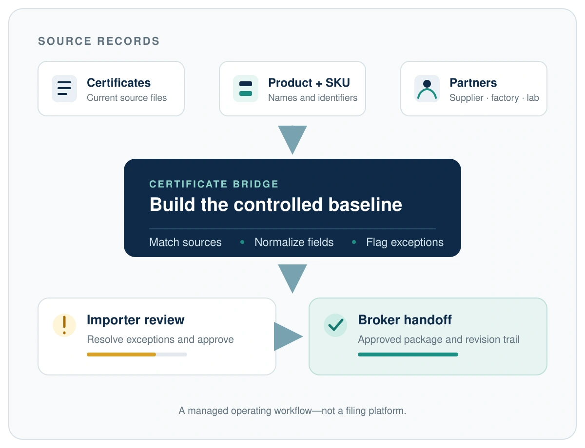 Source records move through Certificate Bridge, importer review, and broker handoff.