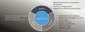 Construcción.