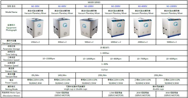 Comparison chart of six Vacuum Planetary Mixer models with specifications and images.
