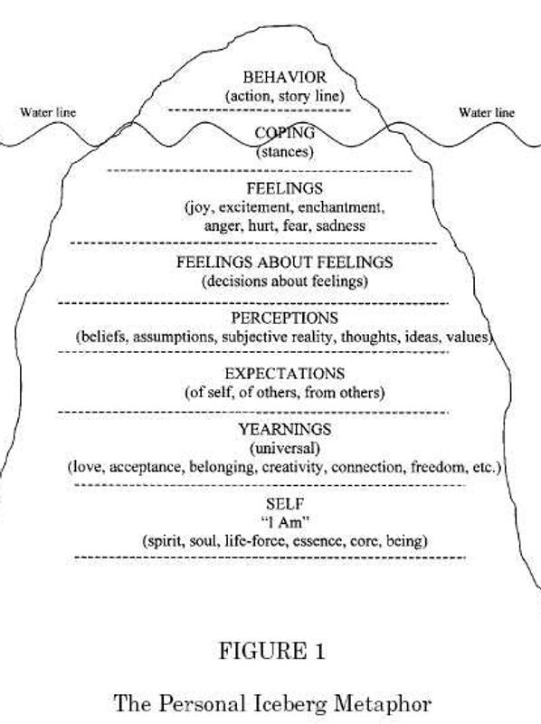 Iceberg Model for Process Based Counselling Vancouver