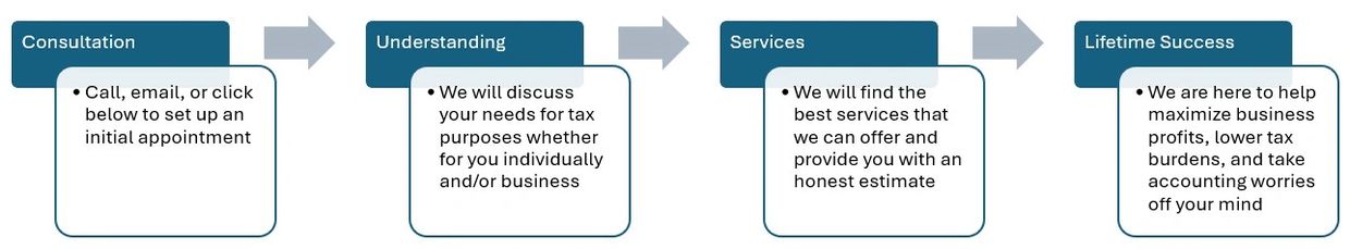 Flowchart explaining consultation, understanding, services, and lifetime success in business tax services.
