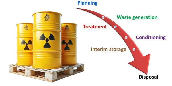 Radioactive waste lifecycle 