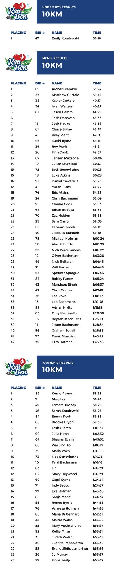 10km results
Under 12's
Mern's
Womens