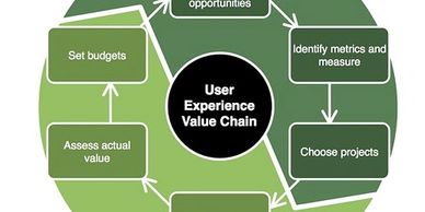 "UX value chain" by bschmove is licensed under CC BY-SA 2.0