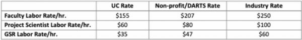 Table comparing labor rates by category and sector.