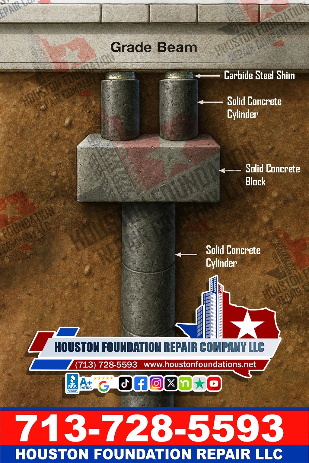 Foundation repair 
Grade Beam 
Carbide Steel Shim
Solid Concrete Cylinder
Solid Concrete Block
Solid