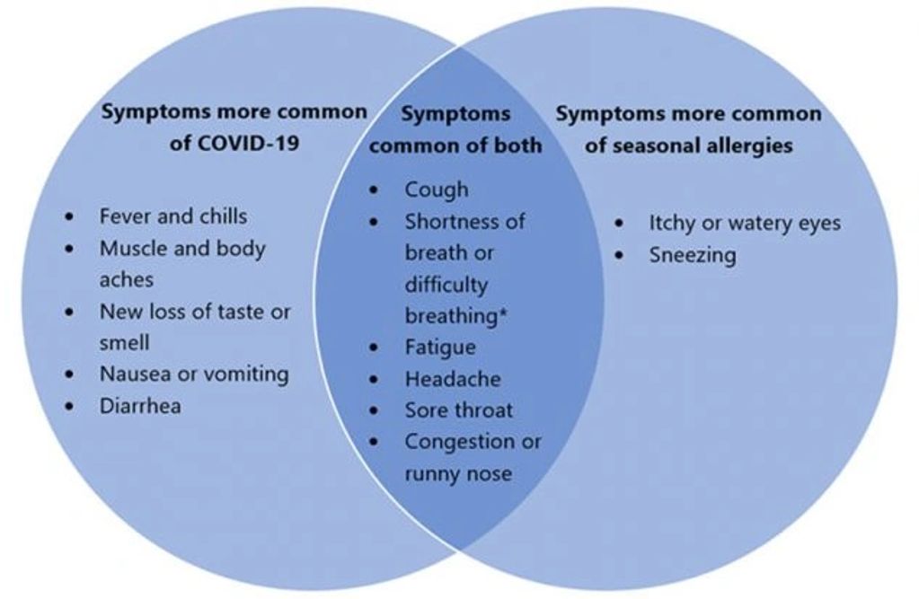 https://www.cdc.gov/coronavirus/2019-ncov/need-extra-precautions/people-with-seasonal-allergies-faqs