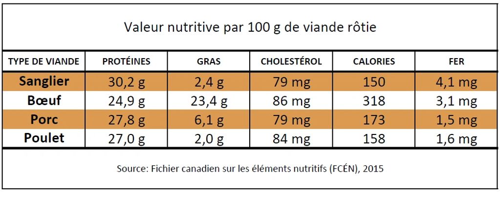 Table des valeurs nutritives de la viande de sanglier en comparaison avec d'autres viandes.