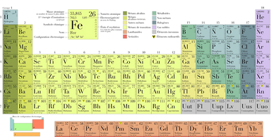 The Periodic Table - Summary and Review