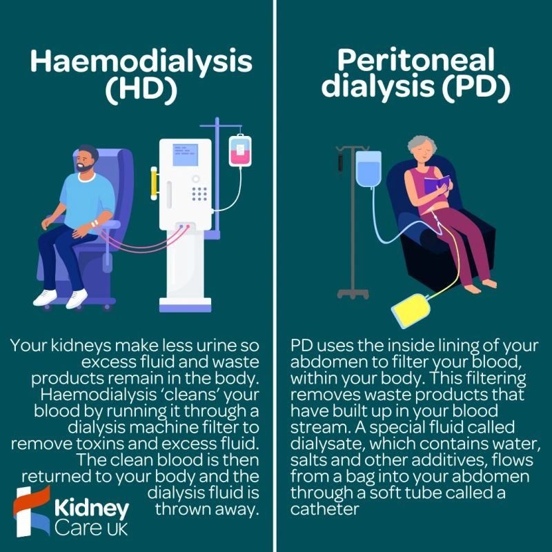 Hemodialysis: The most common type, where blood is drawn from the body, cleaned by a machine, and then returned