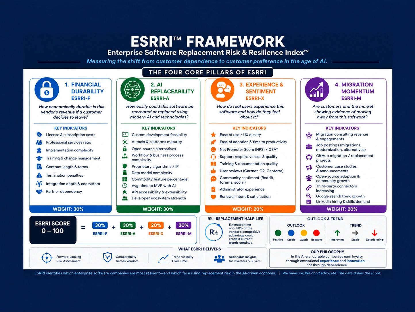 Overview of the ESRRI Framework and its four core pillars.