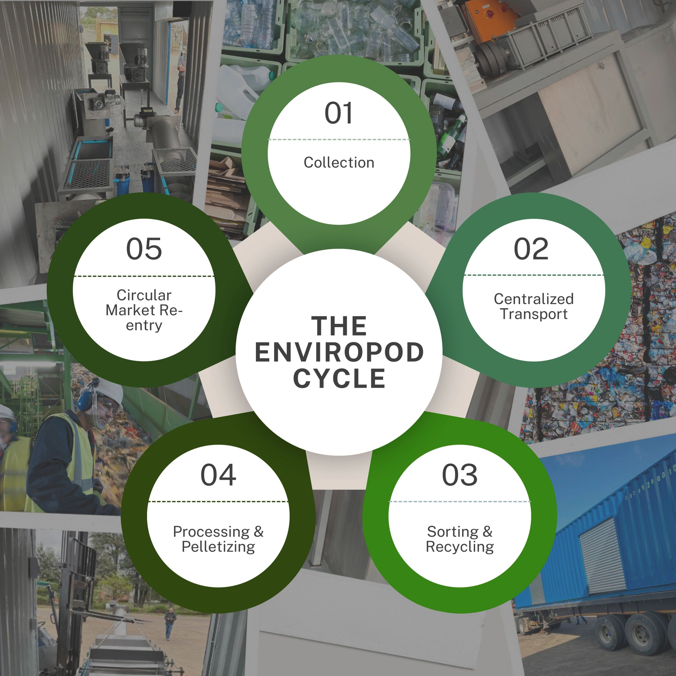 The EnviroPod Recycling Process