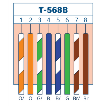 568B Pin Out of Ethernet on RJ45