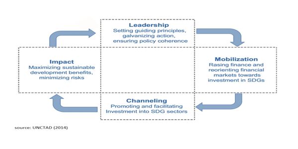 Strategic Framework for Private Investment in the SDGs