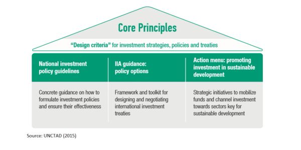 Structure and Components of UNCTAD’s Investment Policy Framework