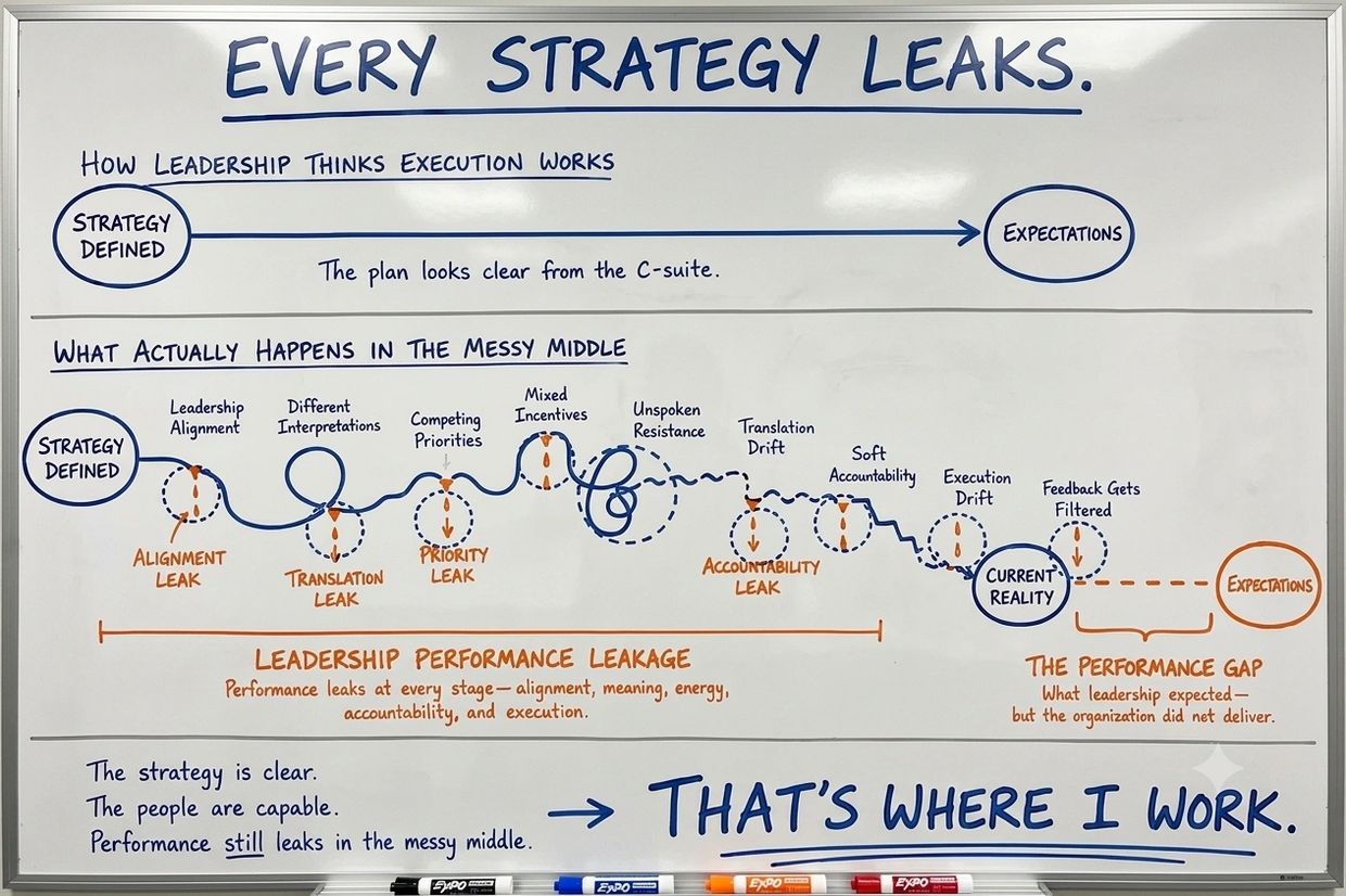 Every Strategy Leaks. Leadership Performance Leakage is real. I find the leaks in the messy middle.